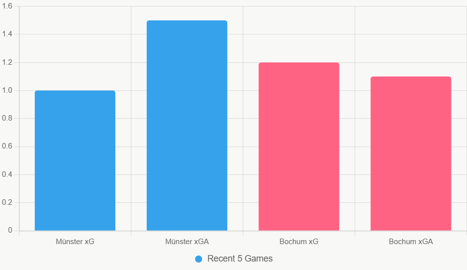 Este gráfico compara xG y xGA reciente de ambos equipos.
