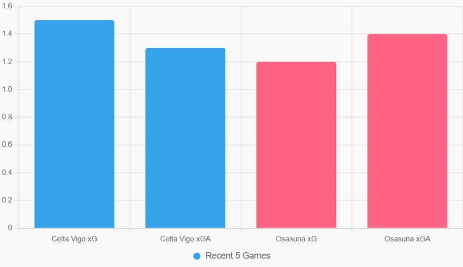Este gráfico compara xG y xGA reciente de ambos equipos.