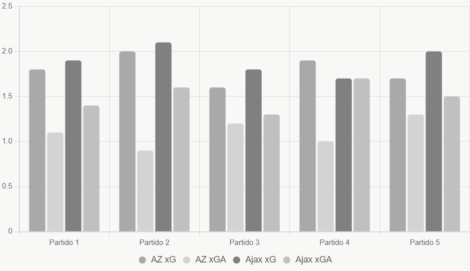 Este gráfico compara xG y xGA recientes; AZ muestra equilibrio defensivo en casa.