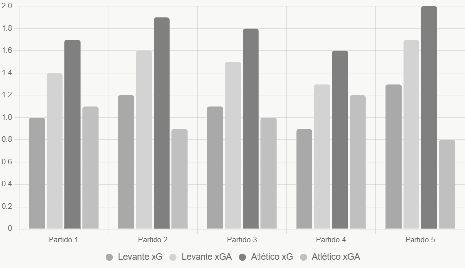 Este gráfico compara xG y xGA recientes; Atlético muestra superioridad ofensiva.