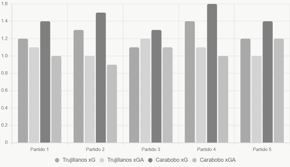 Este gráfico compara xG y xGA recientes; Carabobo muestra ligera ventaja ofensiva.