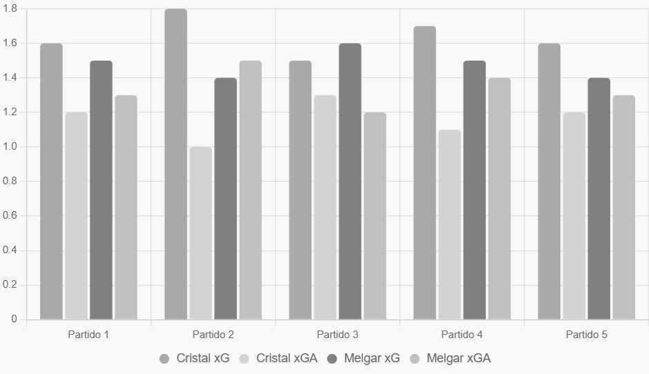 Este gráfico compara xG y xGA recientes; Cristal muestra superioridad ofensiva en casa.