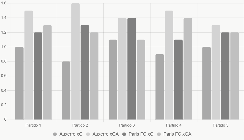 Este gráfico compara xG y xGA recientes; Paris FC muestra equilibrio defensivo.