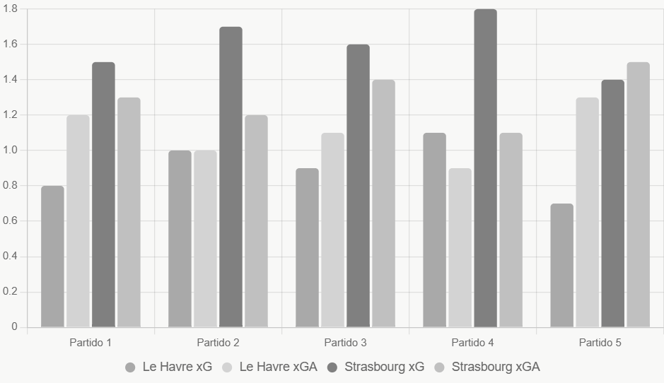 Este gráfico compara xG y xGA recientes; Strasbourg muestra superioridad ofensiva.