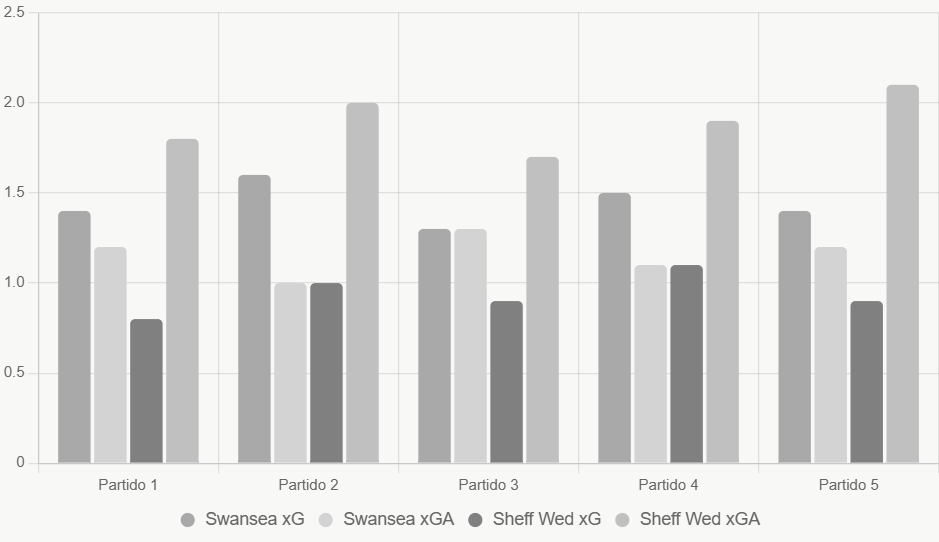 Este gráfico compara xG y xGA recientes; Swansea muestra ventaja ofensiva en casa.
