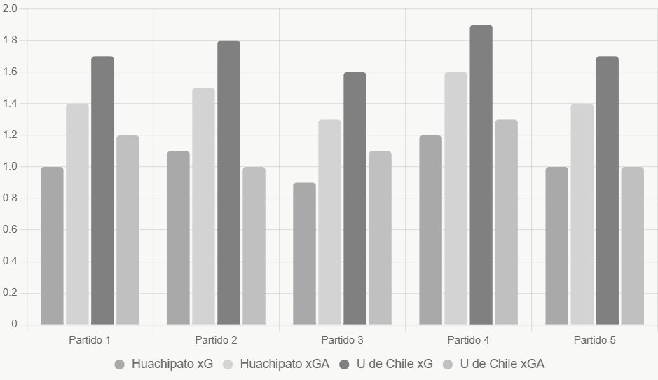 Este gráfico compara xG y xGA recientes; Universidad de Chile muestra ventaja ofensiva.