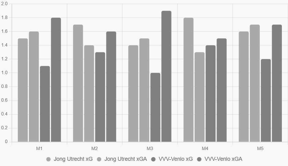 Este gráfico compara xG y xGA recientes, con Jong Utrecht ligeramente superior.
