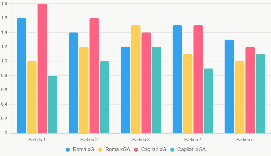 Este gráfico compara xG y xGA recientes de ambos equipos.