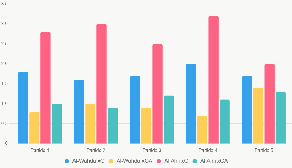Este gráfico compara xG y xGA recientes de ambos equipos.
