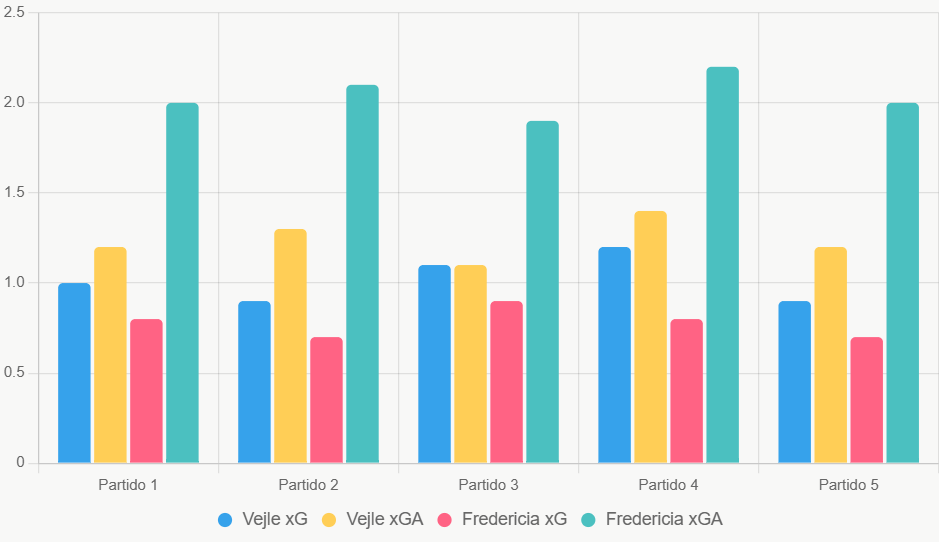Este gráfico compara xG y xGA recientes de ambos equipos.