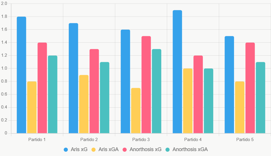 Este gráfico compara xG y xGA recientes de ambos equipos.