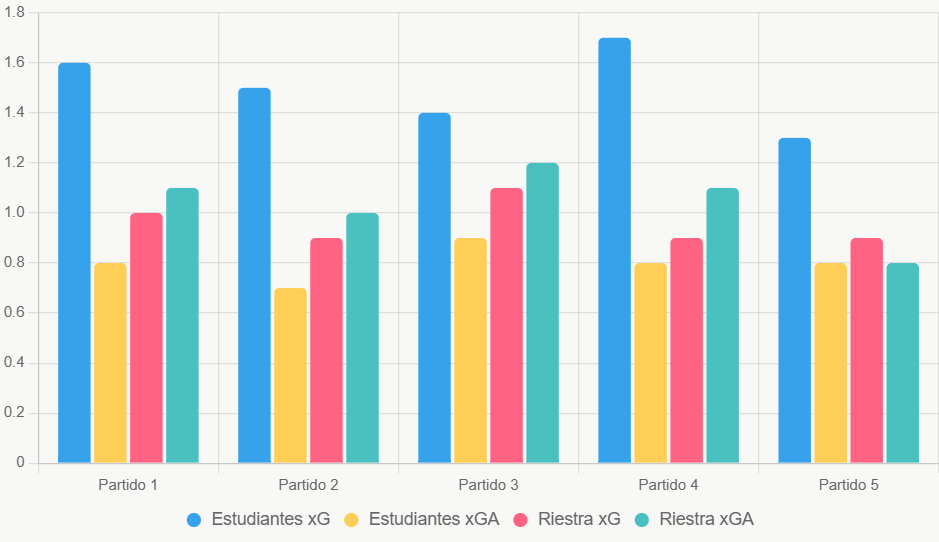 Este gráfico compara xG y xGA recientes de ambos equipos.