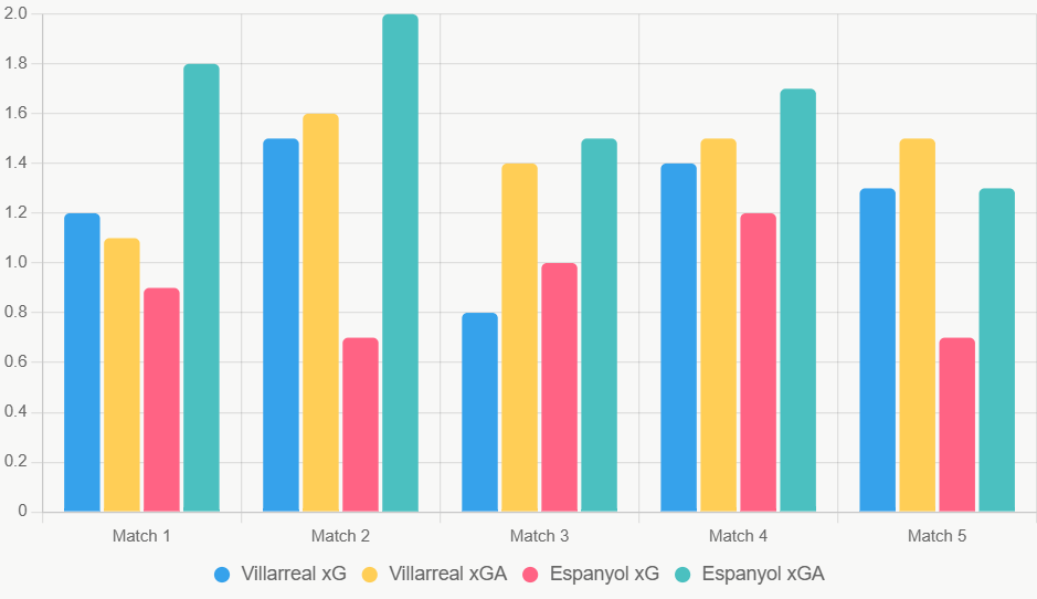 Este gráfico compara xG y xGA recientes de ambos equipos.