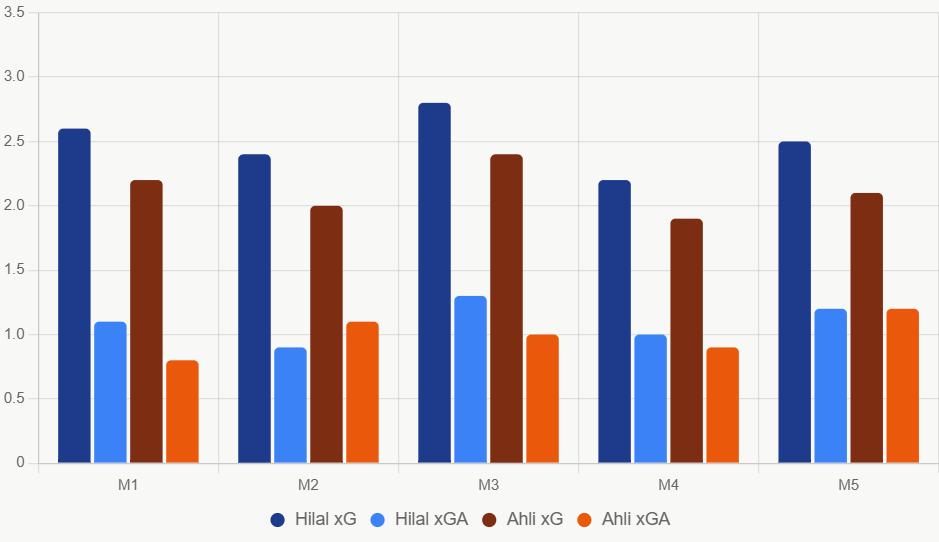 Este gráfico compara xG y xGA recientes, destacando ataque de Al Hilal.