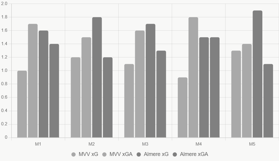 Este gráfico compara xG y xGA recientes, destacando ataque de Almere.