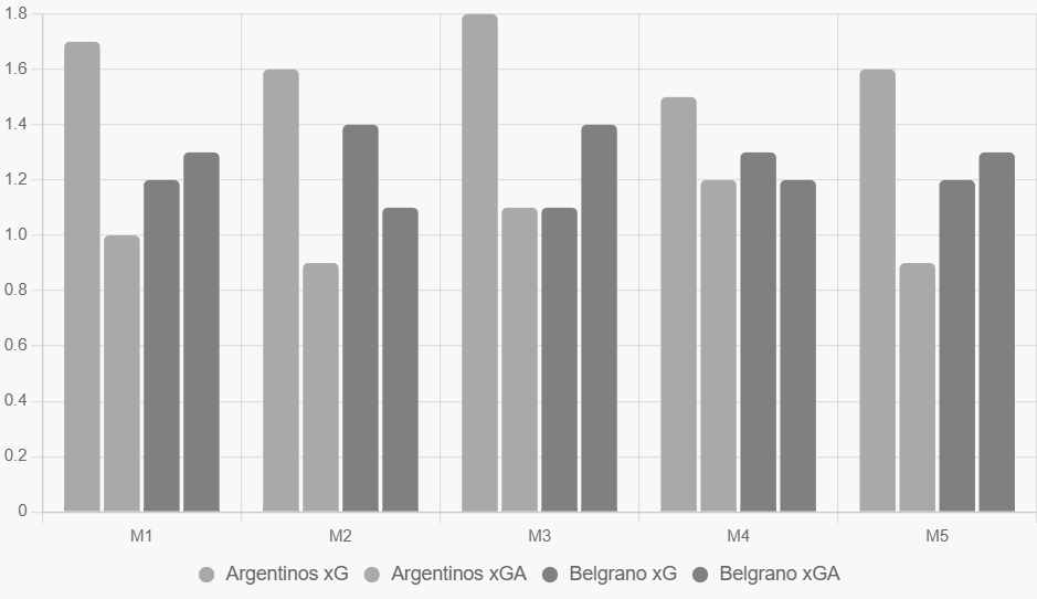 Este gráfico compara xG y xGA recientes, destacando ataque de Argentinos.