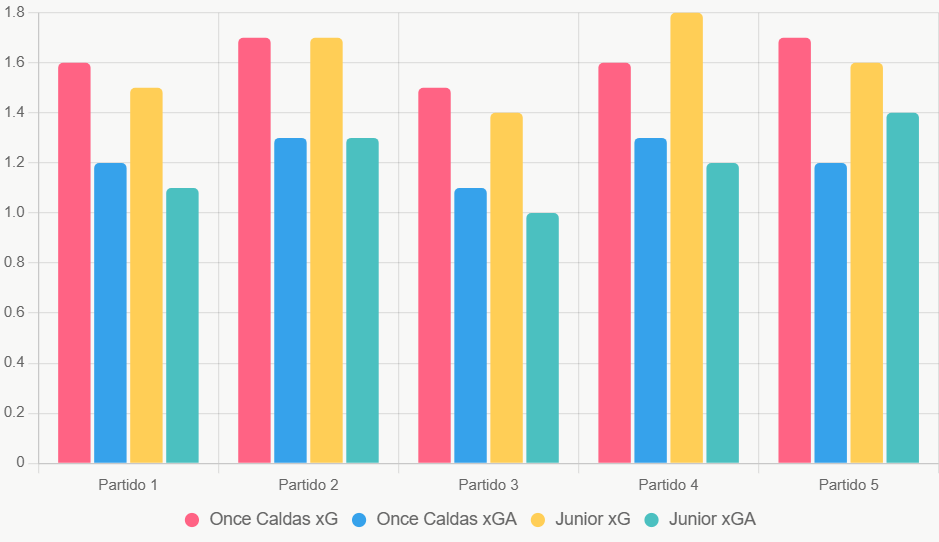 Este gráfico compara xG y xGA recientes, destacando equilibrio ofensivo de Junior.