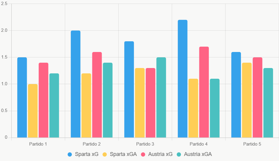 Este gráfico compara xG y xGA recientes, destacando equilibrio ofensivo de Sparta.