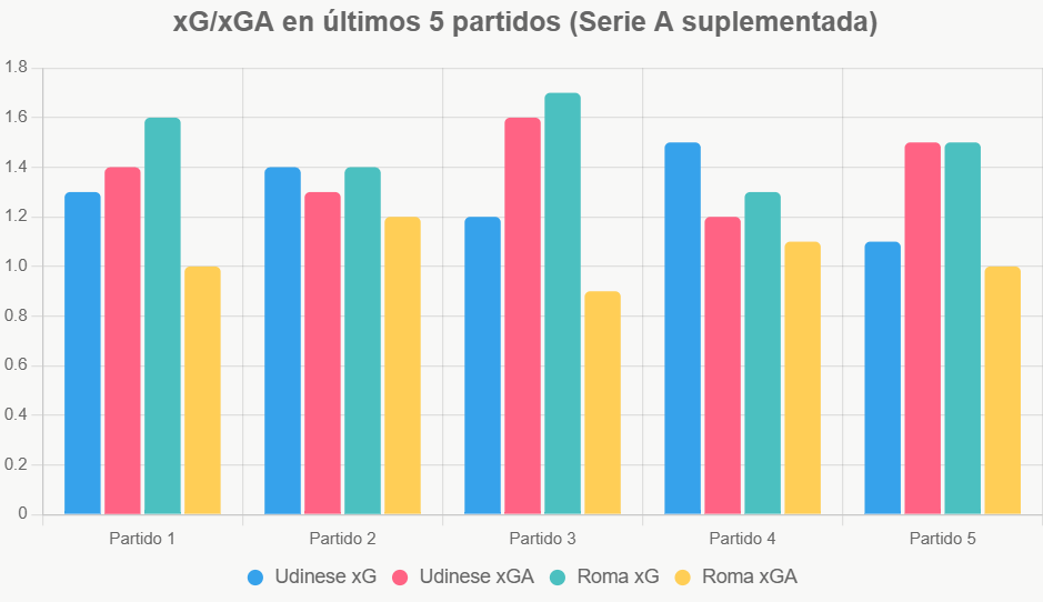 Este gráfico compara xG y xGA recientes, destacando la defensa superior de Roma.