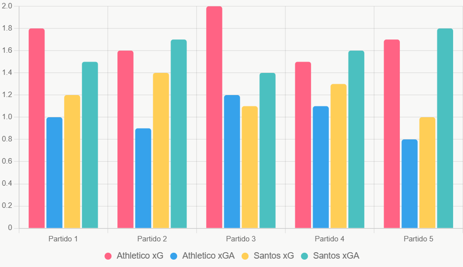 Este gráfico compara xG y xGA recientes, destacando la ventaja de Athletico en casa.