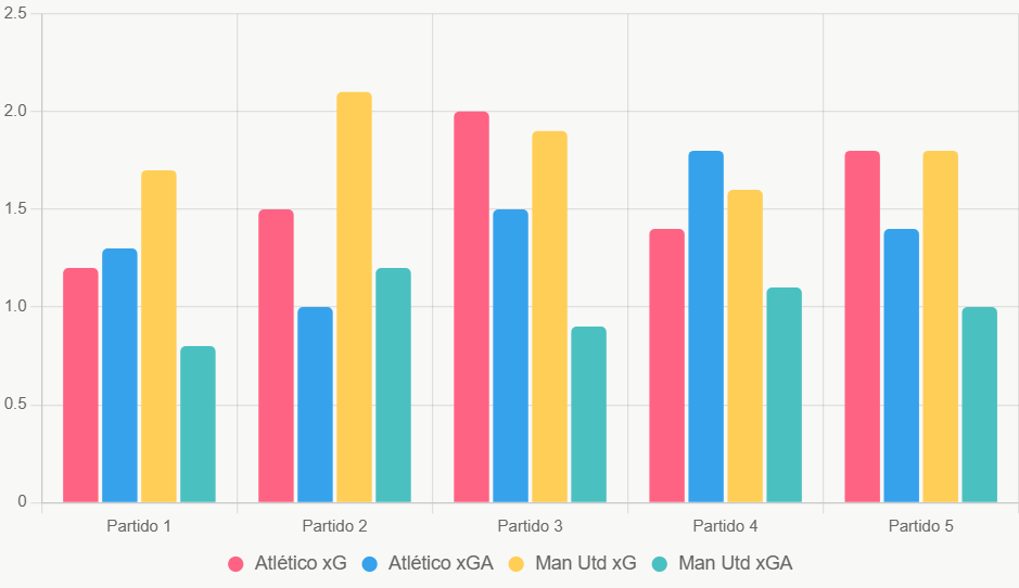 Este gráfico compara xG y xGA recientes, destacando la ventaja defensiva de Manchester United.
