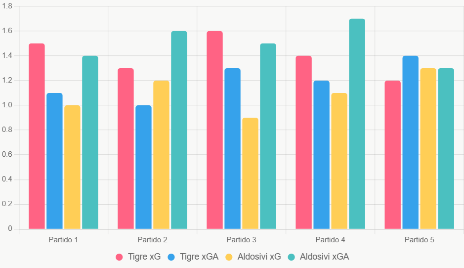 Este gráfico compara xG y xGA recientes, destacando la ventaja general de Tigre.