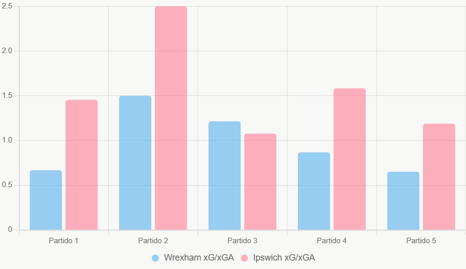 Este gráfico compara xG y xGA recientes, destacando la ventaja ofensiva de Ipswich.