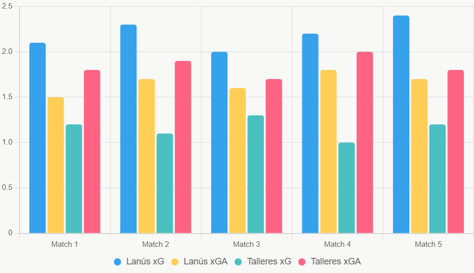 Este gráfico compara xG y xGA recientes, destacando la ventaja ofensiva de Lanús.