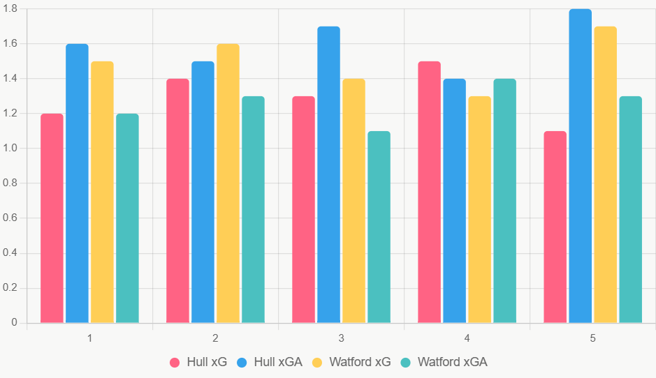 Este gráfico compara xG y xGA recientes, destacando ligera ventaja de Watford en ataque.