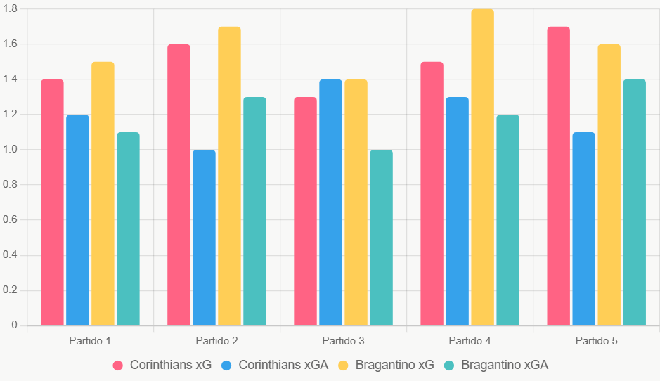 Este gráfico compara xG y xGA recientes, destacando ligera ventaja ofensiva de Bragantino.