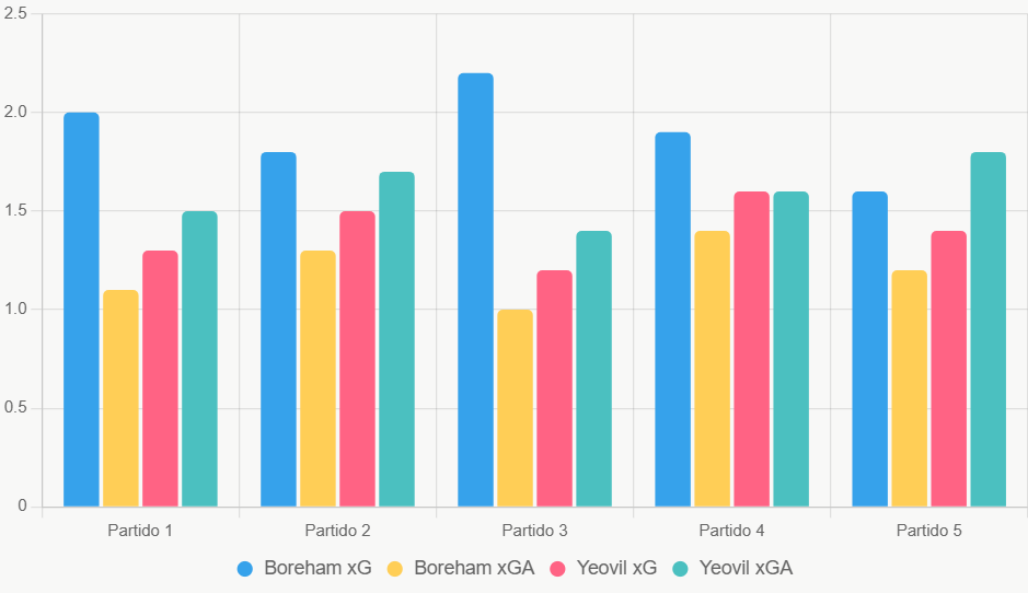 Este gráfico compara xG y xGA recientes, destacando superioridad de Boreham Wood.
