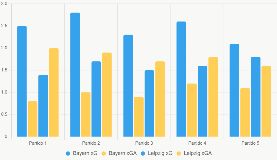Este gráfico compara xG y xGA recientes, destacando superioridad ofensiva de Bayern.