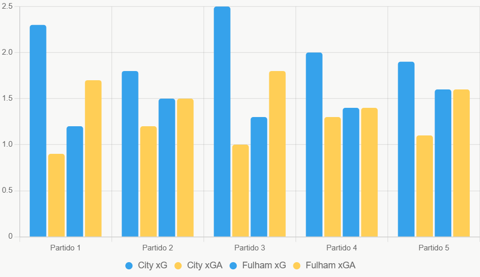Este gráfico compara xG y xGA recientes, destacando superioridad ofensiva de City.