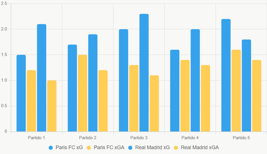 Este gráfico compara xG y xGA recientes, destacando superioridad ofensiva de Real Madrid.