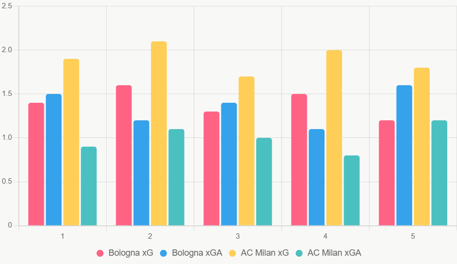 Este gráfico compara xG y xGA recientes, destacando ventaja de AC Milan.