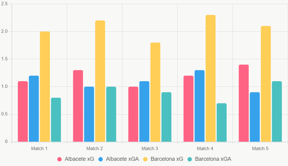 Este gráfico compara xG y xGA recientes, destacando ventaja de Barcelona.