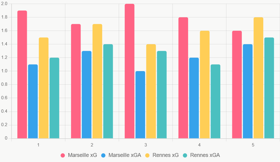 Este gráfico compara xG y xGA recientes, destacando ventaja de Marseille.