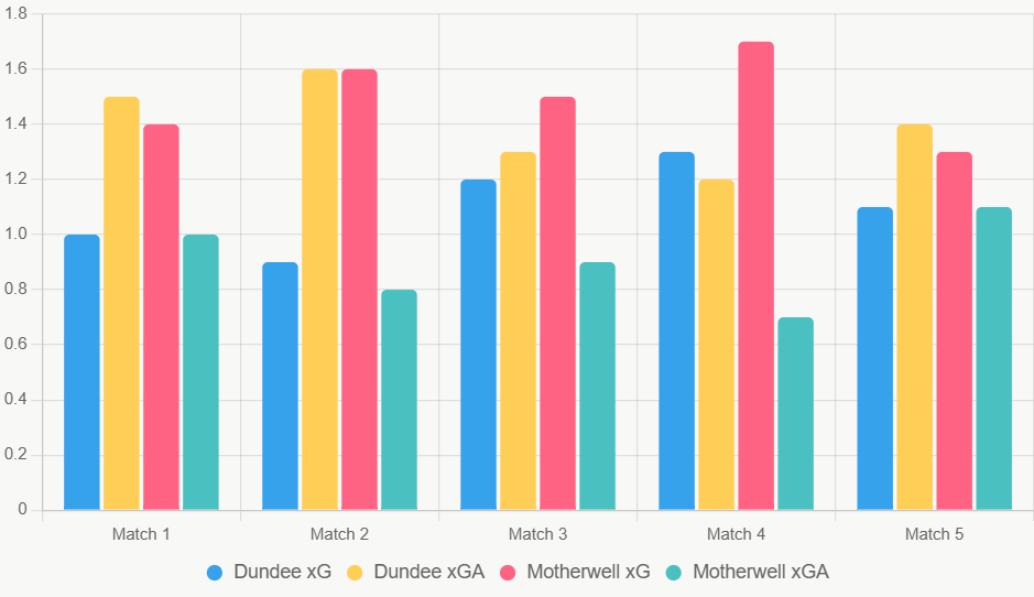 Este gráfico compara xG y xGA recientes, destacando ventaja de Motherwell en ataque y defensa.