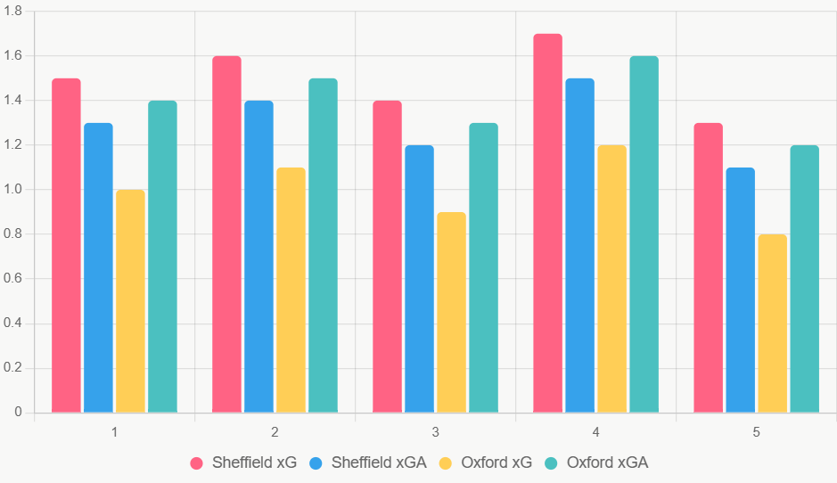 Este gráfico compara xG y xGA recientes, destacando ventaja de Sheffield.