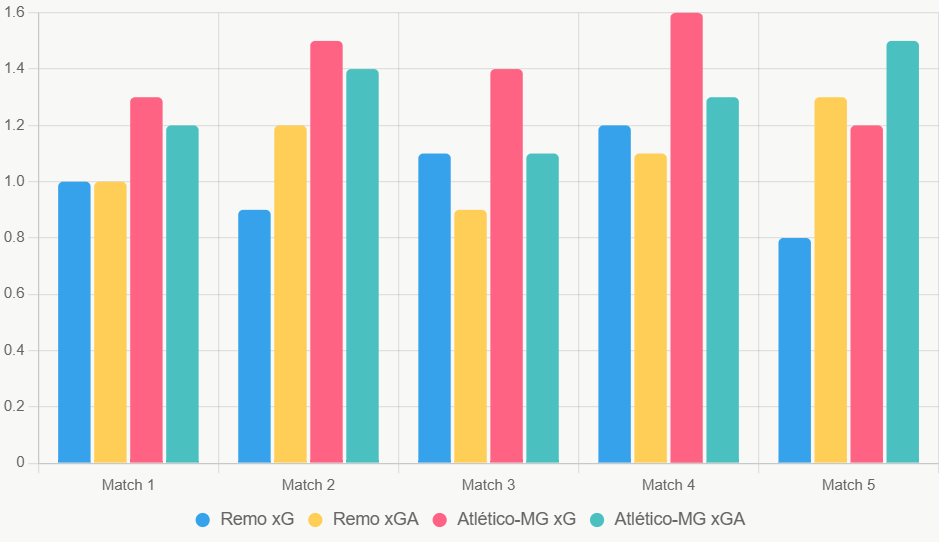 Este gráfico compara xG y xGA recientes, destacando ventaja ofensiva de Atlético-MG.