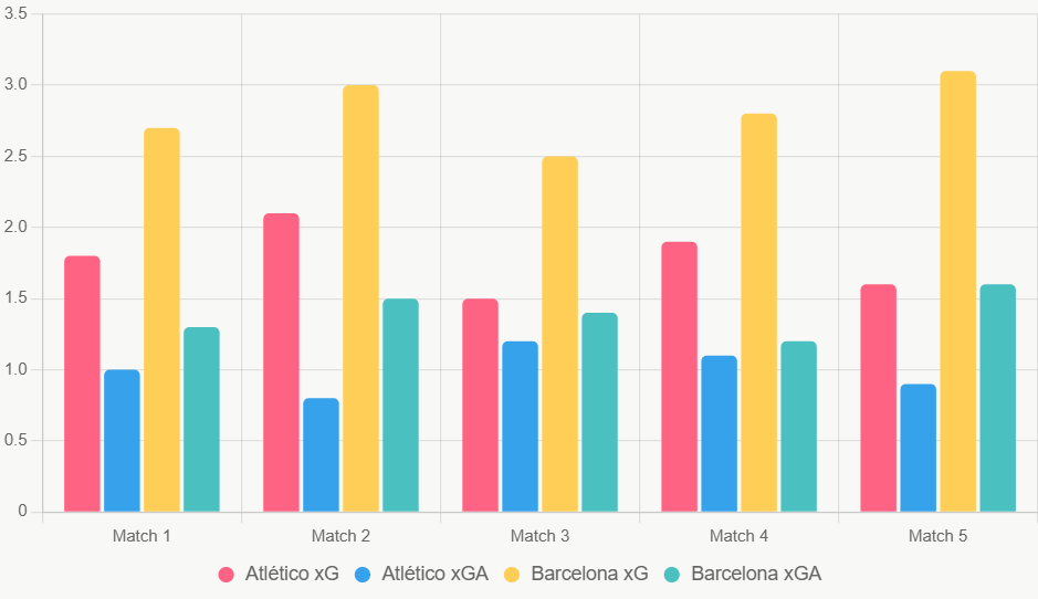Este gráfico compara xG y xGA recientes, destacando ventaja ofensiva de Barcelona.
