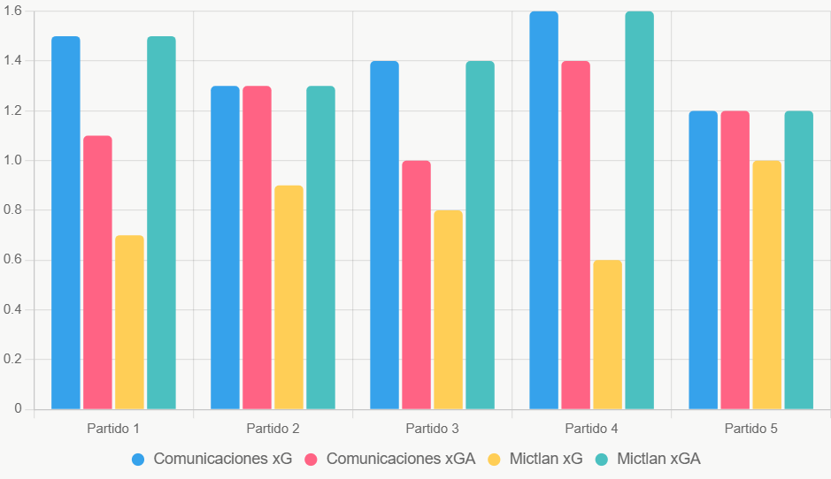 Este gráfico compara xG y xGA recientes, destacando ventaja ofensiva de Comunicaciones.