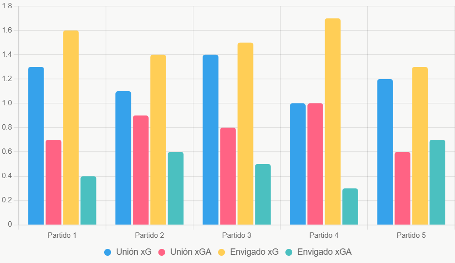 Este gráfico compara xG y xGA recientes, destacando ventaja ofensiva de Envigado.
