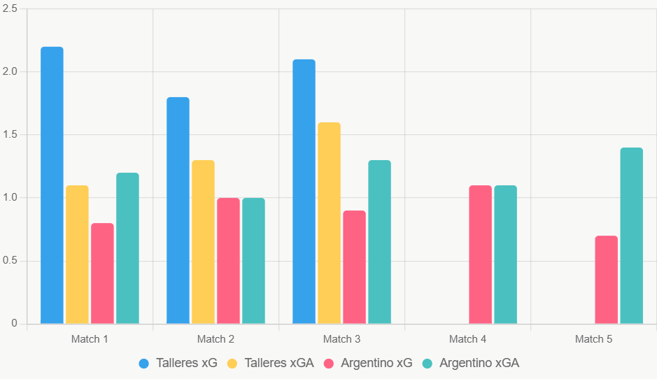Este gráfico compara xG y xGA recientes, destacando ventaja ofensiva de Talleres.