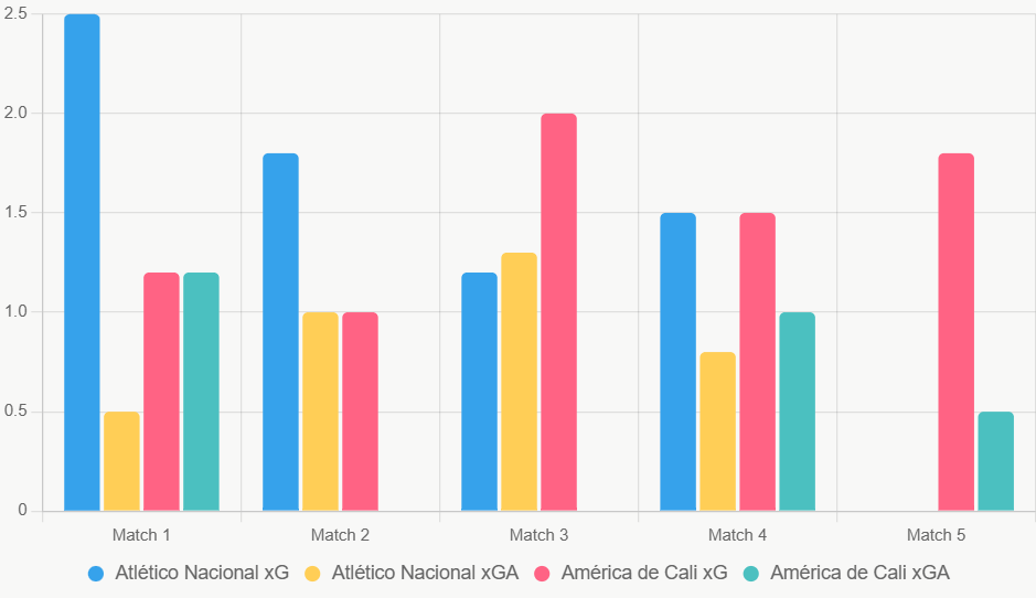 Este gráfico compara xG y xGA recientes, destacando ventaja ofensiva equilibrada.