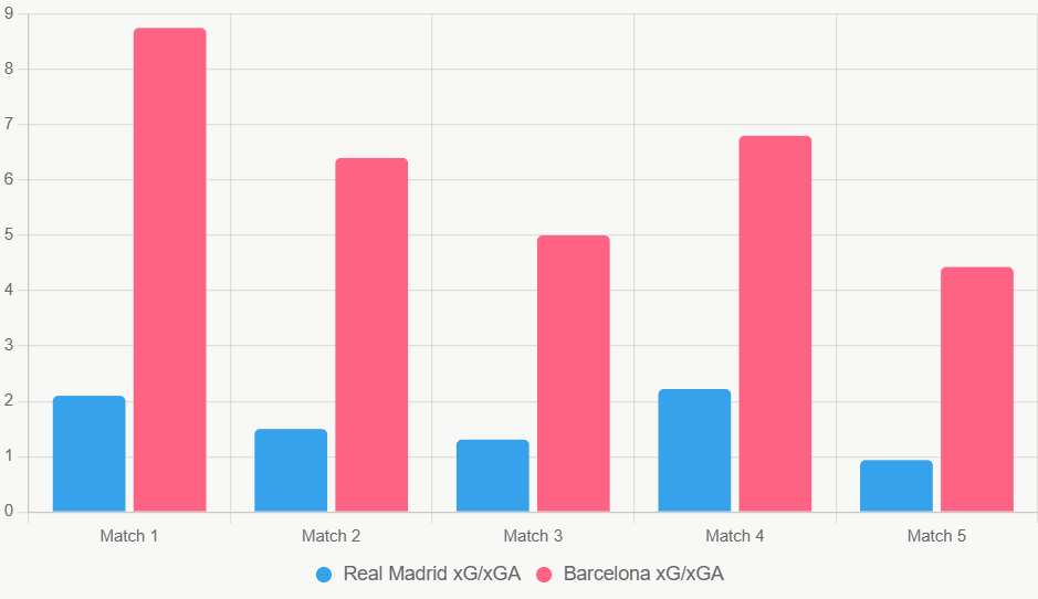 Este gráfico compara xG y xGA recientes, donde Barcelona destaca en ataque.