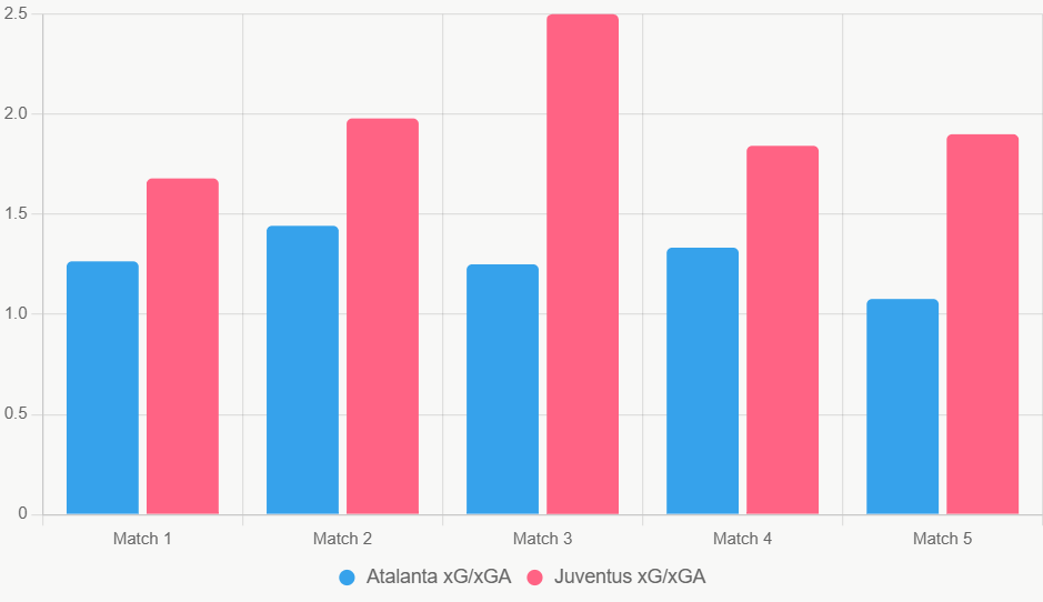 Este gráfico compara xG y xGA recientes, donde Juventus destaca en eficiencia ofensiva.