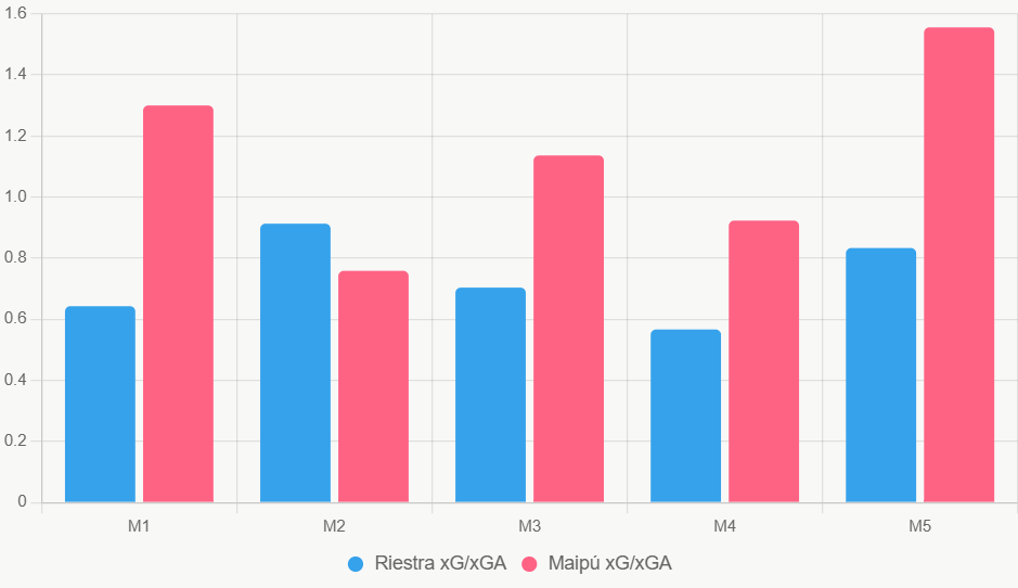 Este gráfico compara xG y xGA recientes, donde Maipú destaca en ataque.