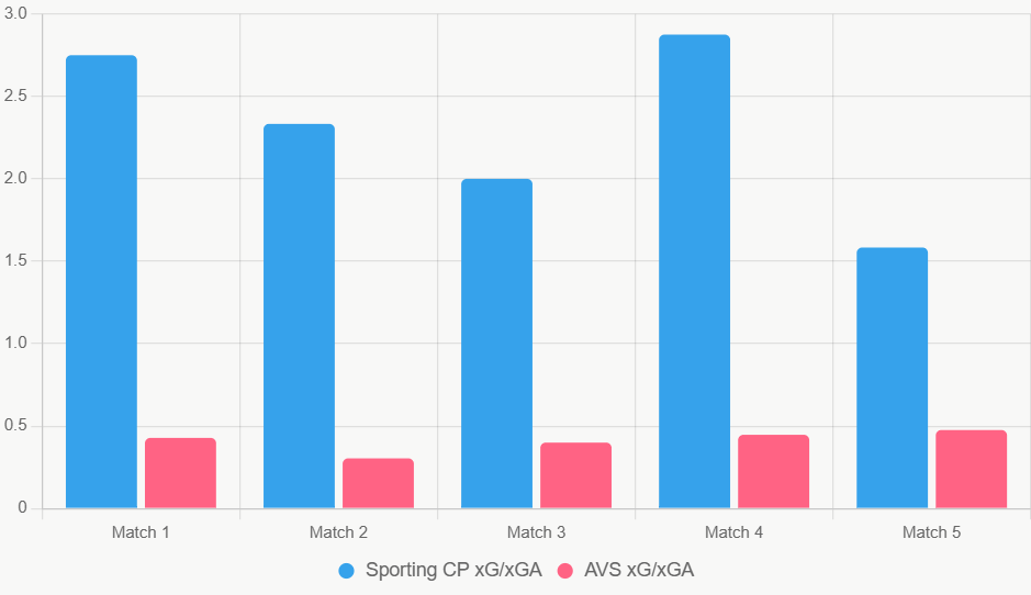 Este gráfico compara xG y xGA recientes, donde Sporting CP destaca en eficiencia.