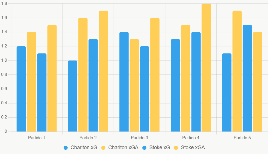 Este gráfico compara xG y xGA recientes, mostrando ligera ventaja ofensiva de Stoke.